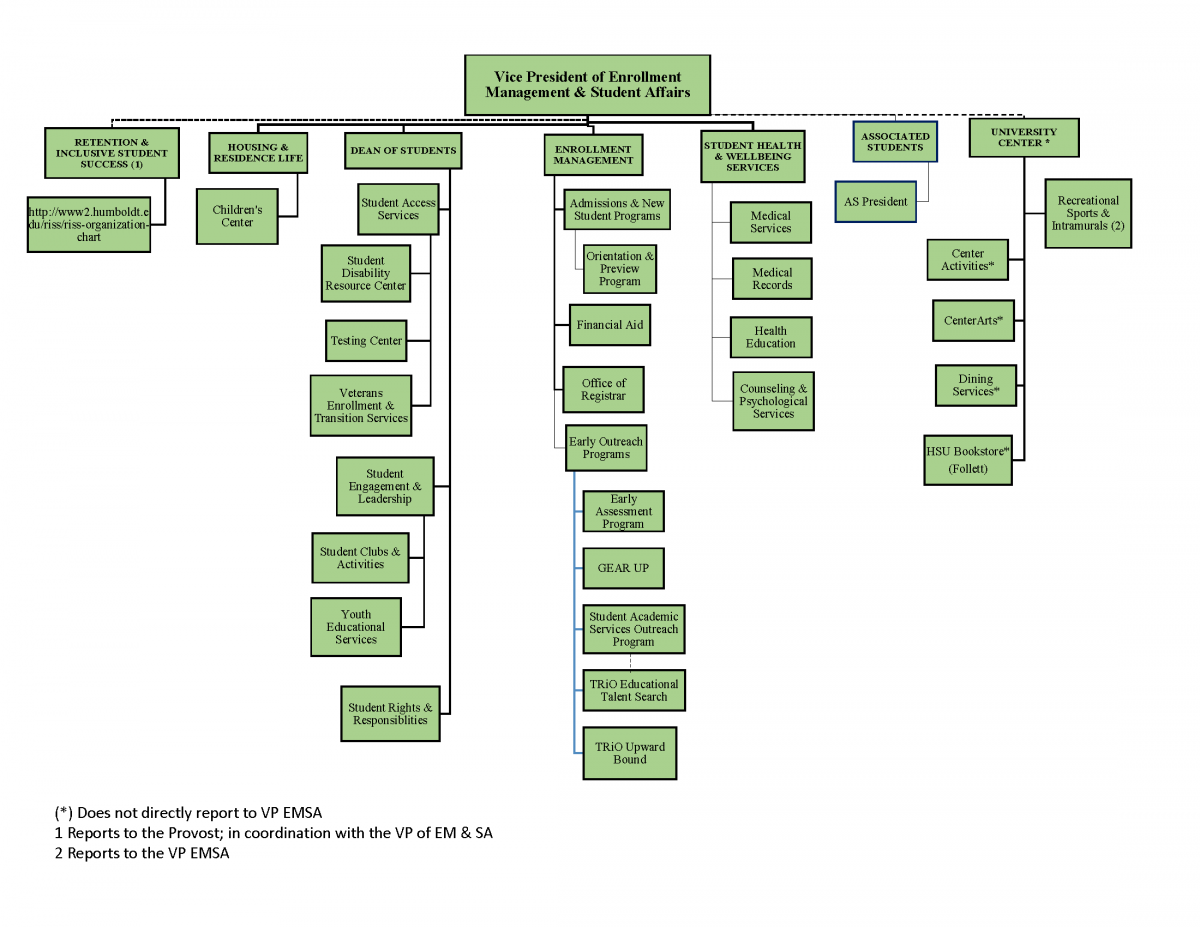 Enrollment Management Organizational Chart